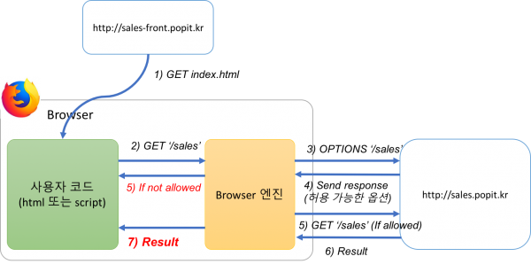 출처 : /cors-preflight-authentication-struggle/