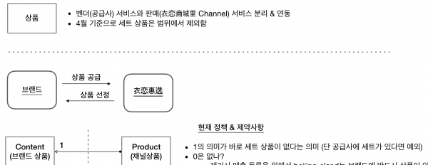 작업 절차와 마이크로 서비스의 경계 구분을 간단히 표현한 그림