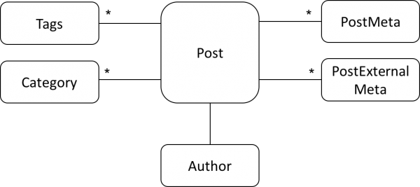 wordpress_post_association