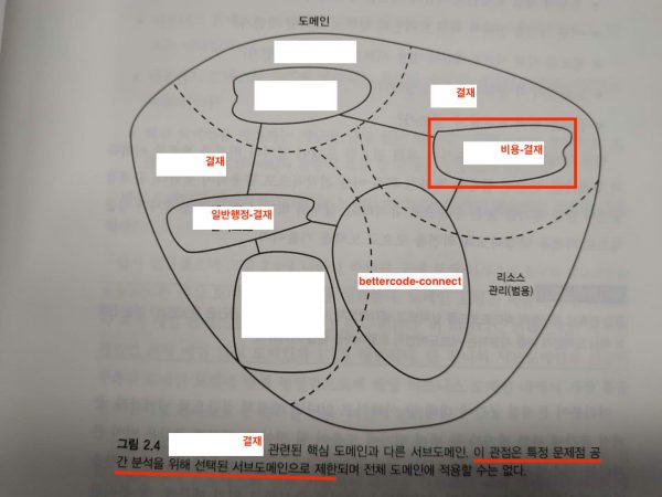 [출처] Implementing Domain-Driven Design p115 그림 2.4
