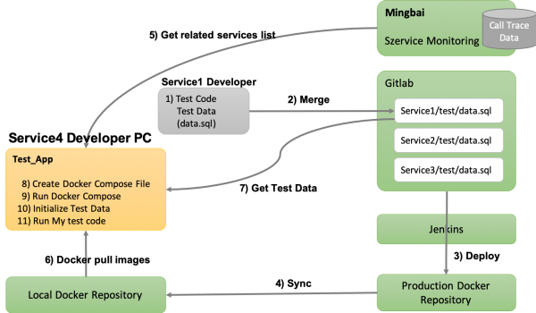 msa_test_process