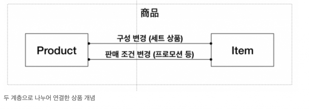 출처 : /commerce-distribution-domain-design-series/