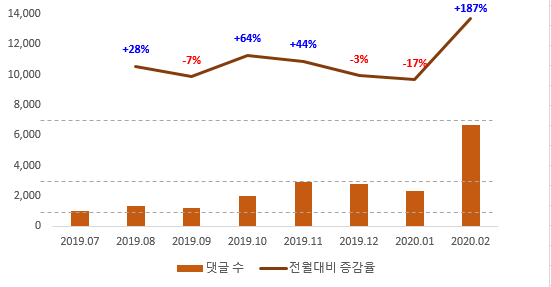 20200308_브런치_재택근무_두레이 댓글