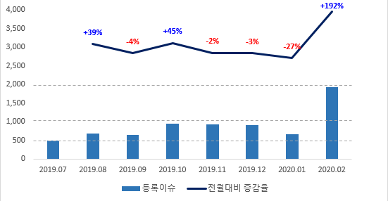 20200308_브런치_재택근무_두레이 이슈