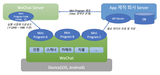 위챗 미니프로그램 운영 구조 - 출처) /wechat-miniprogram-dev-account/
