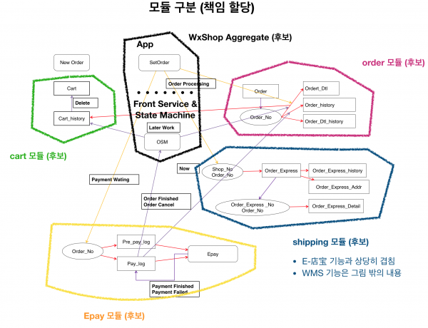 마이크로 서비스 단위의 책임 할당 예시