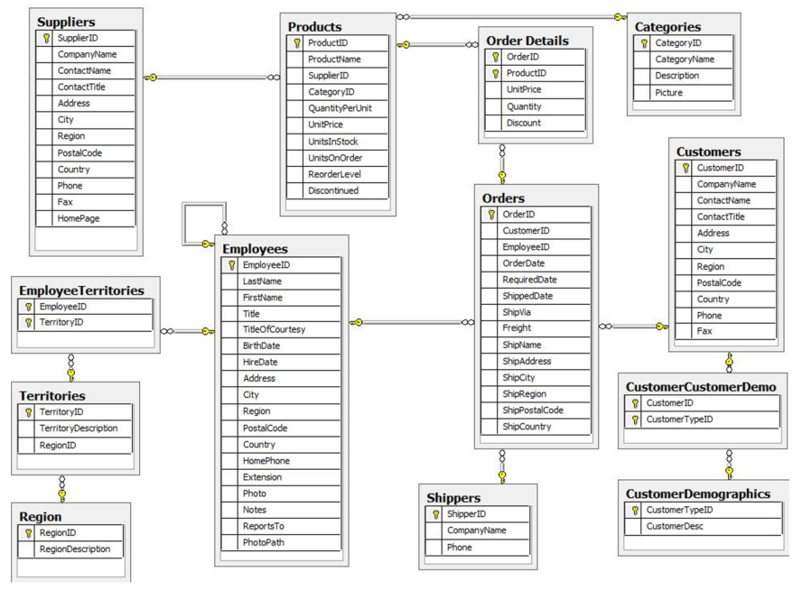 popit_neo4j_graph_northwind