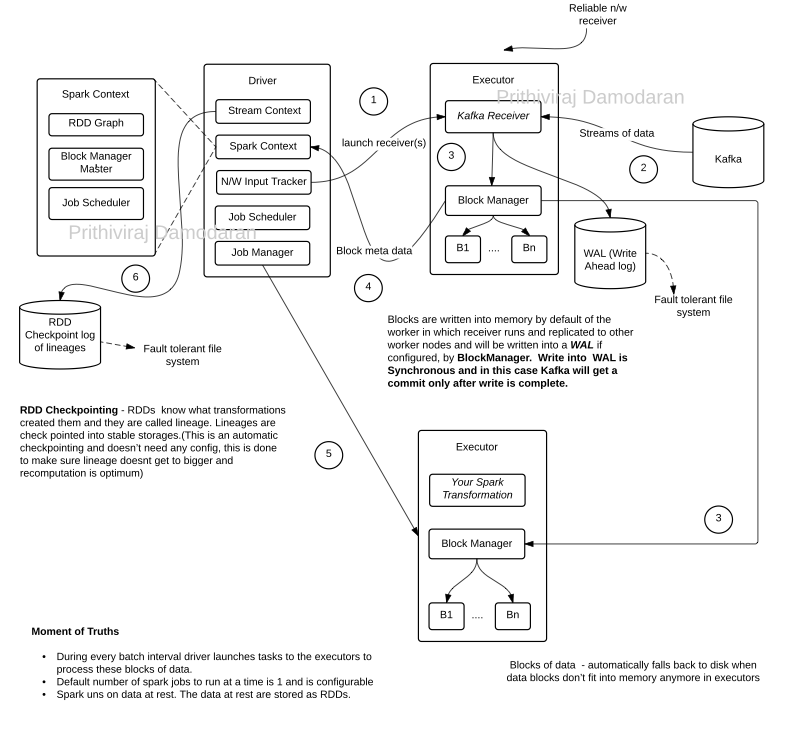 spark streaming busy diagram