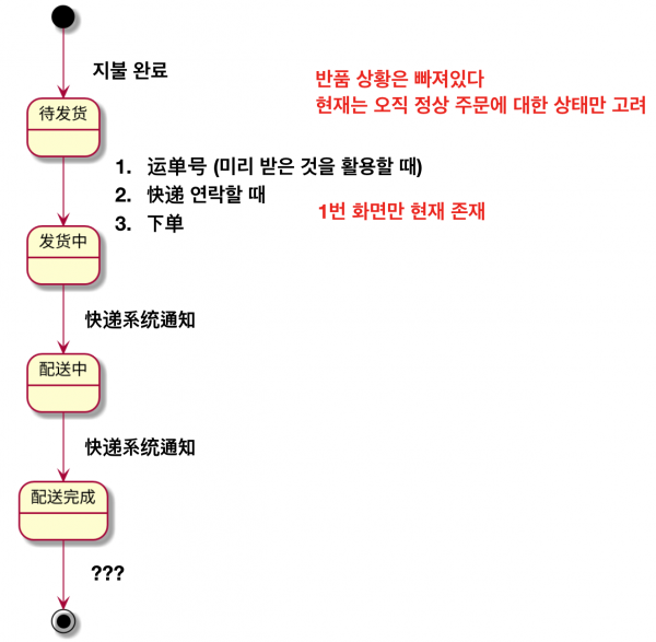 동료들 의견을 모아 그린 상태도