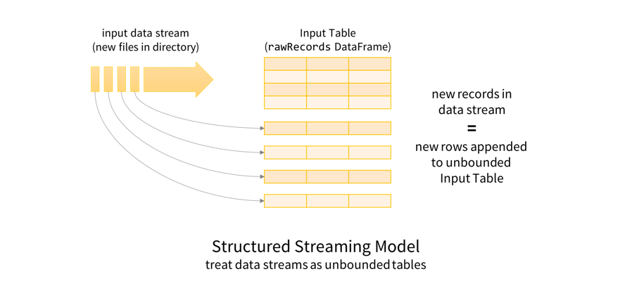 출처 - https://spark.apache.org/docs/2.3.0/structured-streaming-programming-guide.html