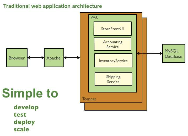 출처 : http://microservices.io/patterns/monolithic.html