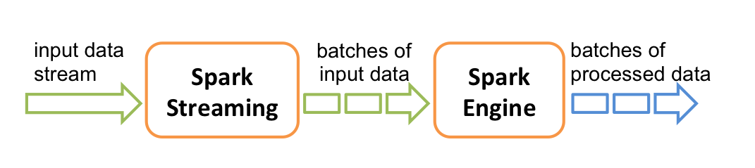 출처 - https://spark.apache.org/docs/2.3.0/streaming-programming-guide.html