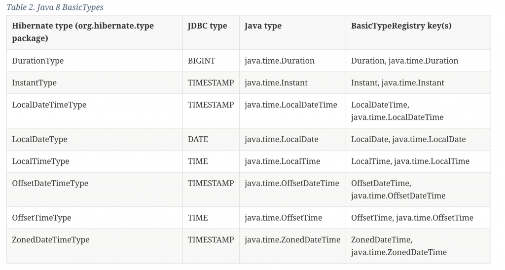 출처: https://docs.jboss.org/hibernate/orm/5.2/userguide/html_single/Hibernate_User_Guide.html#basic