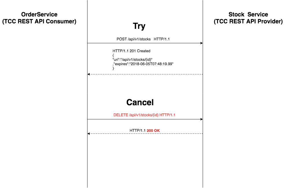 그림. TCC Cancel REST 커뮤니케이션