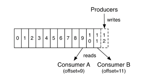 출처 : https://kafka.apache.org/intro