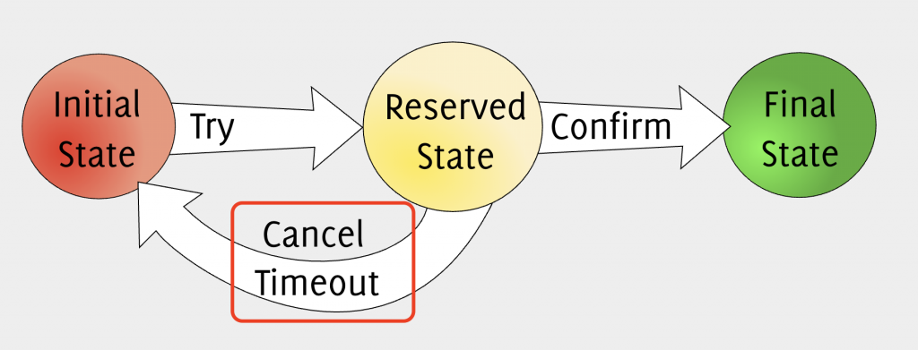 출처 : http://www.inf.usi.ch/faculty/pautasso/talks/2012/soa-cloud-rest-tcc/rest-tcc.html#/tcc