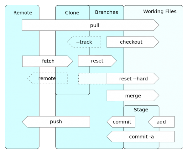 출처: https://en.wikipedia.org/wiki/Git