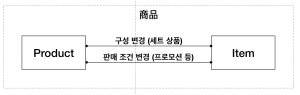 두 계층으로 나누어 연결한 상품 개념