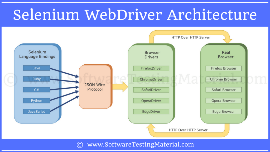 Selenium-WebDriver-Architecture
