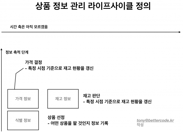 상품 정보의 계층화 시도