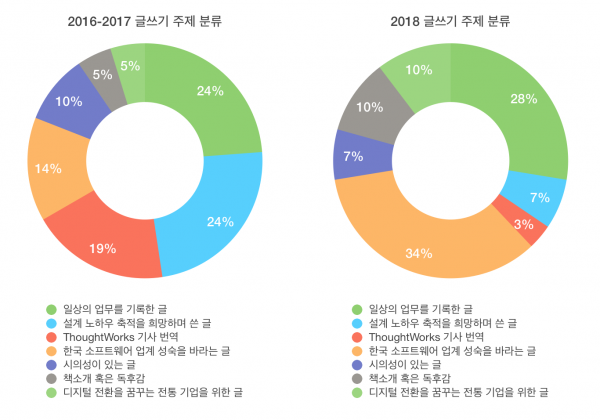 2018년과 이전해 글의 유형 분류 비교