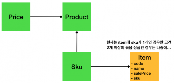 UML 문법으로 표기한 구성요소 관계도