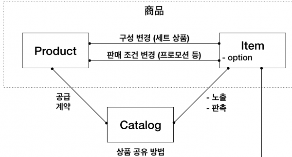 두 개념 사이에 카타로그 개념을 추가하기