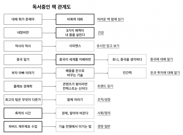 독서 중인 책의 관계도