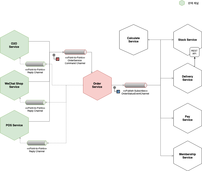 주문 기능을 둘러싼 마이크로 서비스 구조