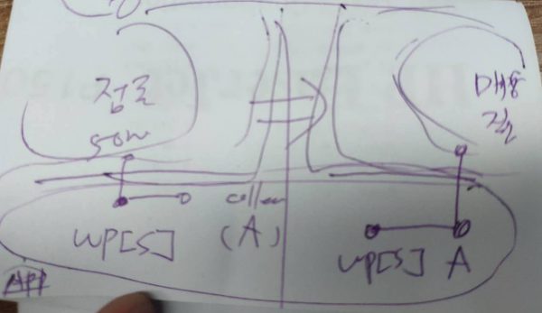 아키텍트 역할을 하는 동료에게 계층을 만들고 모듈화 협업 작전을 설명하는 메모