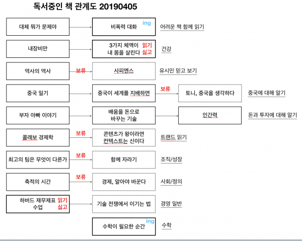 독서중인 책 관계도 변화 내용 표기