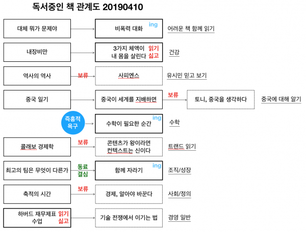 독서 중인 책의 관계도가 변하는 모습