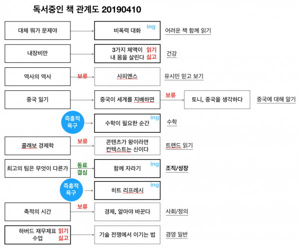 독서 중인 책의 관계도 v2