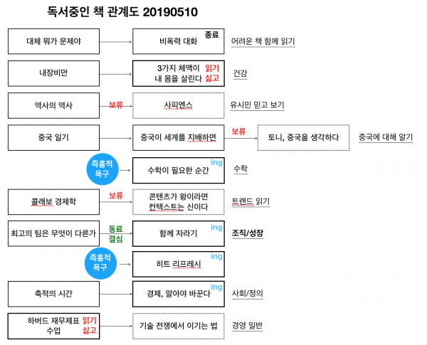 독서 욕구로 중국어 원문 책 회피를 극복한 현황