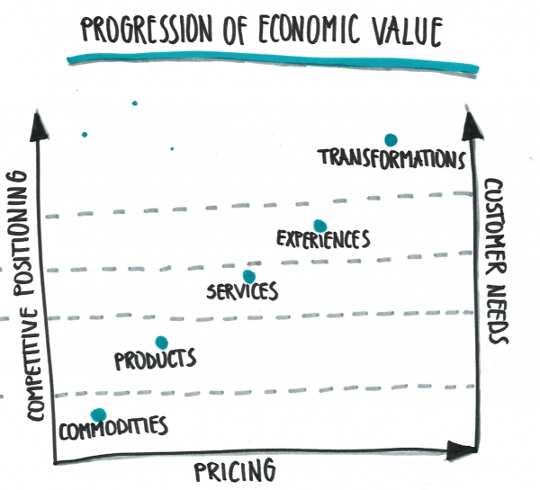 The Progression of Economic Value model proposed by Pine and Gilmore