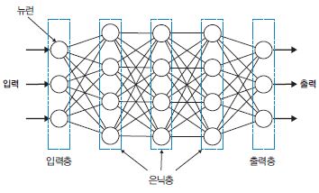 ▶그림 4. 인공 신경망 구조 (출처: ‘4.3절 뉴런의 네트워크화’)