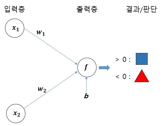 ▶그림 6. 신경망 방식으로 데이터 분류