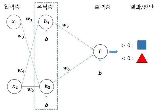 ▶그림 7. 은닉층이 추가된 다층 신경망 구조