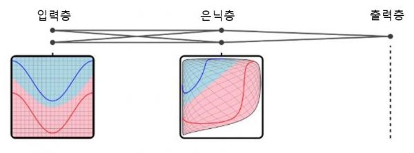 ▶그림 8. 은닉층에 의한 좌표평면 왜곡