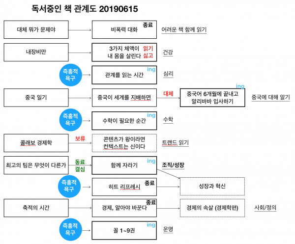 6월 15일자 독서 관계도