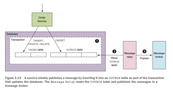 출처 : Microservices Patterns, 97 쪽