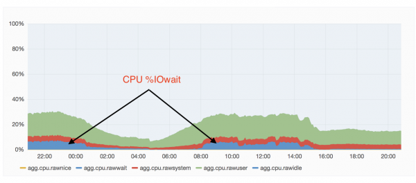 kafka_iowait
