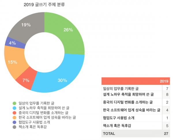 2019년 글 분류하기