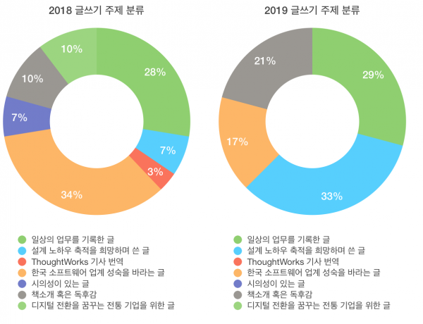 2018년과 2019년 글쓰기 주제별 수량 구분