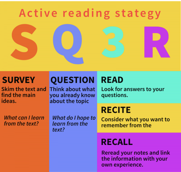 이미지 출처 : https://www.metodes.lv/en/methods-and-tools/active-reading-5-steps-strategy