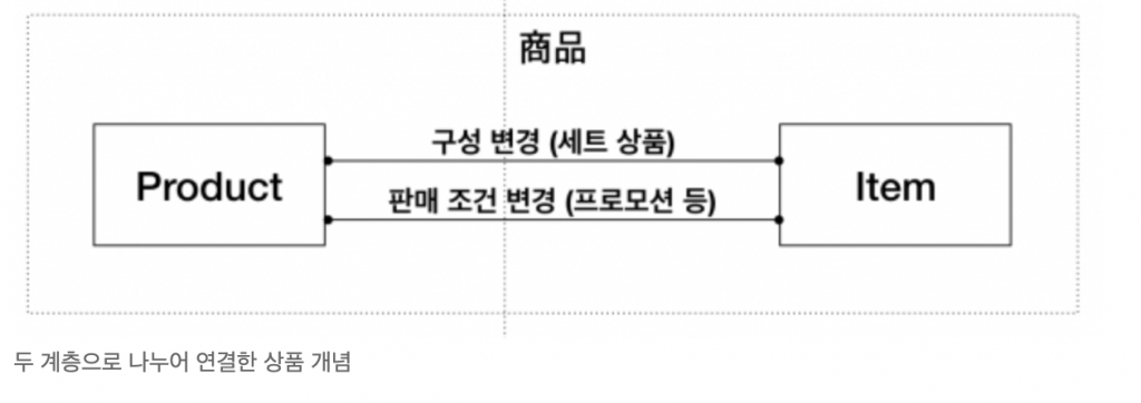 출처 : https://www.popit.kr/커머스-혹은-유통-도메인-설계에-대한-연작/