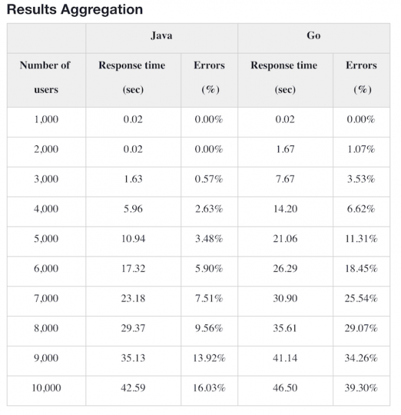 java_go_test_result_01