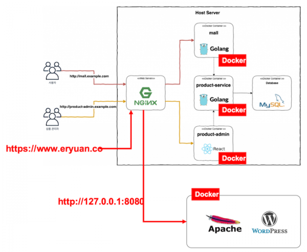 wordpress_docker_https