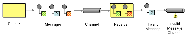 출처 : https://www.enterpriseintegrationpatterns.com/patterns/messaging/InvalidMessageChannel.html