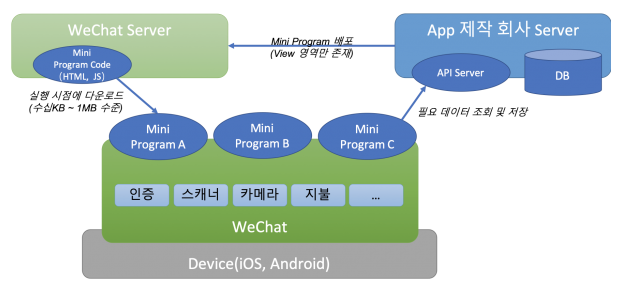 위챗 미니프로그램 운영 구조 - 출처) https://www.popit.kr/wechat-mini-program-계정-만들기/